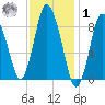 Sandy Neck Colony tide chart for Sunday, February 1, 2026