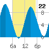 Sandy Neck Colony tide chart for Sunday, February 22, 2026
