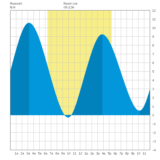 Sandy Neck Colony tide chart for Monday, February 23, 2026