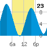 Sandy Neck Colony tide chart for Monday, February 23, 2026
