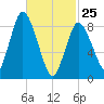 Sandy Neck Colony tide chart for Wednesday, February 25, 2026