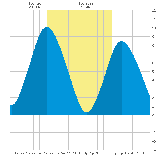 Sandy Neck Colony tide chart for Thursday, February 26, 2026