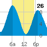 Sandy Neck Colony tide chart for Thursday, February 26, 2026