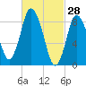 Sandy Neck Colony tide chart for Saturday, February 28, 2026