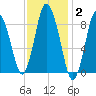 Sandy Neck Colony tide chart for Monday, February 2, 2026