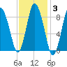Sandy Neck Colony tide chart for Tuesday, February 3, 2026