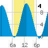 Sandy Neck Colony tide chart for Wednesday, February 4, 2026