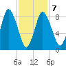 Sandy Neck Colony tide chart for Saturday, February 7, 2026
