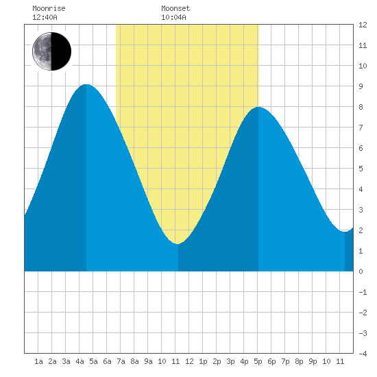 Sandy Neck Colony tide chart for Monday, February 9, 2026
