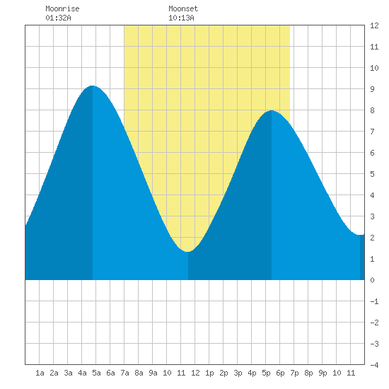 Sandy Neck Colony tide chart for Tuesday, March 10, 2026