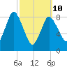Sandy Neck Colony tide chart for Tuesday, March 10, 2026