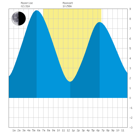 Sandy Neck Colony tide chart for Wednesday, March 11, 2026