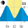 Sandy Neck Colony tide chart for Wednesday, March 11, 2026