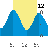 Sandy Neck Colony tide chart for Thursday, March 12, 2026