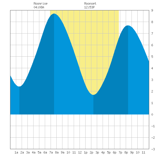 Sandy Neck Colony tide chart for Friday, March 13, 2026