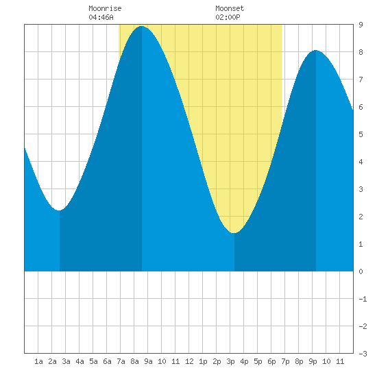 Sandy Neck Colony tide chart for Saturday, March 14, 2026
