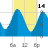 Sandy Neck Colony tide chart for Saturday, March 14, 2026
