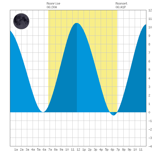 Sandy Neck Colony tide chart for Wednesday, March 18, 2026