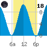 Sandy Neck Colony tide chart for Wednesday, March 18, 2026