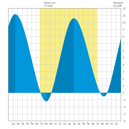 Sandy Neck Colony tide chart for Saturday, March 21, 2026
