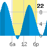 Sandy Neck Colony tide chart for Sunday, March 22, 2026