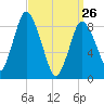 Sandy Neck Colony tide chart for Thursday, March 26, 2026