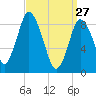 Sandy Neck Colony tide chart for Friday, March 27, 2026