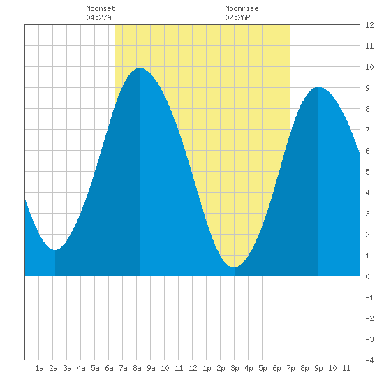 Sandy Neck Colony tide chart for Saturday, March 28, 2026