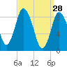 Sandy Neck Colony tide chart for Saturday, March 28, 2026