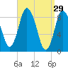 Sandy Neck Colony tide chart for Sunday, March 29, 2026