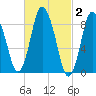 Sandy Neck Colony tide chart for Monday, March 2, 2026