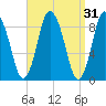 Sandy Neck Colony tide chart for Tuesday, March 31, 2026