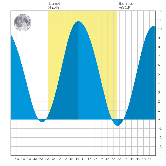 Sandy Neck Colony tide chart for Tuesday, March 3, 2026