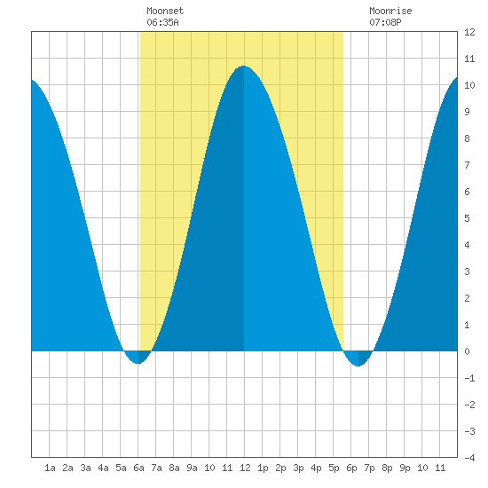 Sandy Neck Colony tide chart for Wednesday, March 4, 2026