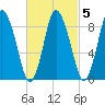 Sandy Neck Colony tide chart for Thursday, March 5, 2026