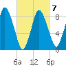 Sandy Neck Colony tide chart for Saturday, March 7, 2026