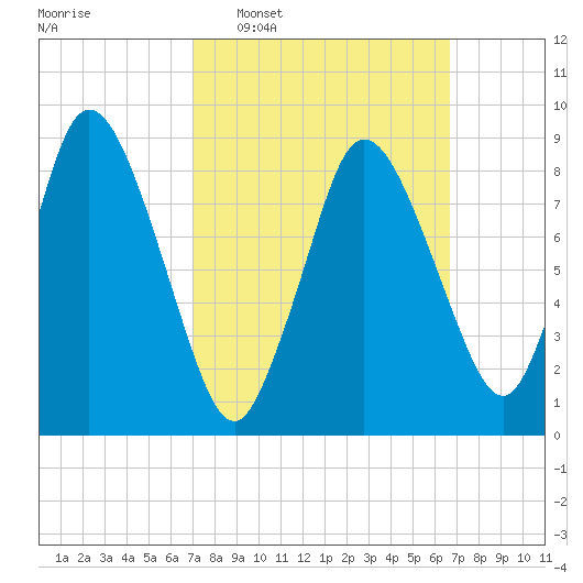 Sandy Neck Colony tide chart for Sunday, March 8, 2026