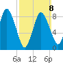 Sandy Neck Colony tide chart for Sunday, March 8, 2026