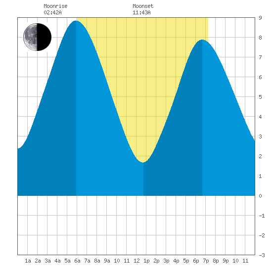 Sandy Neck Colony tide chart for Friday, April 10, 2026