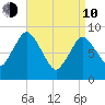 Sandy Neck Colony tide chart for Friday, April 10, 2026