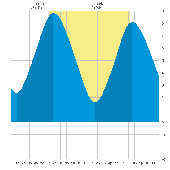 Sandy Neck Colony tide chart for Saturday, April 11, 2026