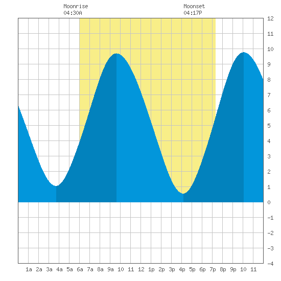 Sandy Neck Colony tide chart for Tuesday, April 14, 2026