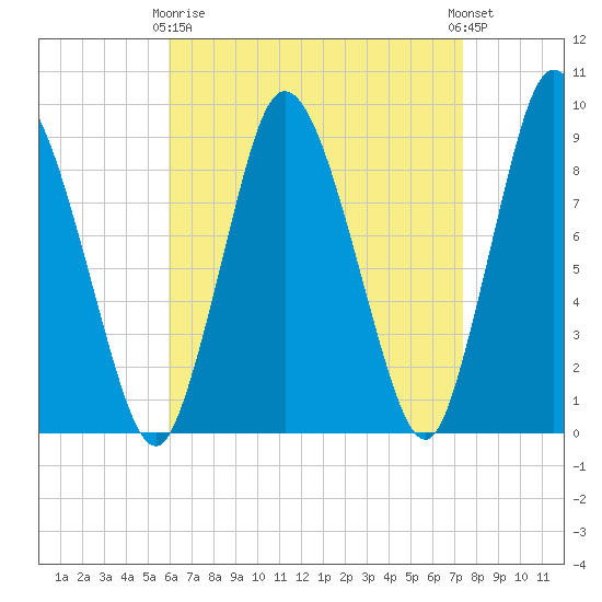 Sandy Neck Colony tide chart for Thursday, April 16, 2026