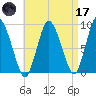 Sandy Neck Colony tide chart for Friday, April 17, 2026
