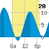 Sandy Neck Colony tide chart for Monday, April 20, 2026