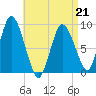 Sandy Neck Colony tide chart for Tuesday, April 21, 2026