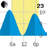 Sandy Neck Colony tide chart for Thursday, April 23, 2026