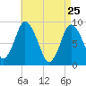 Sandy Neck Colony tide chart for Saturday, April 25, 2026