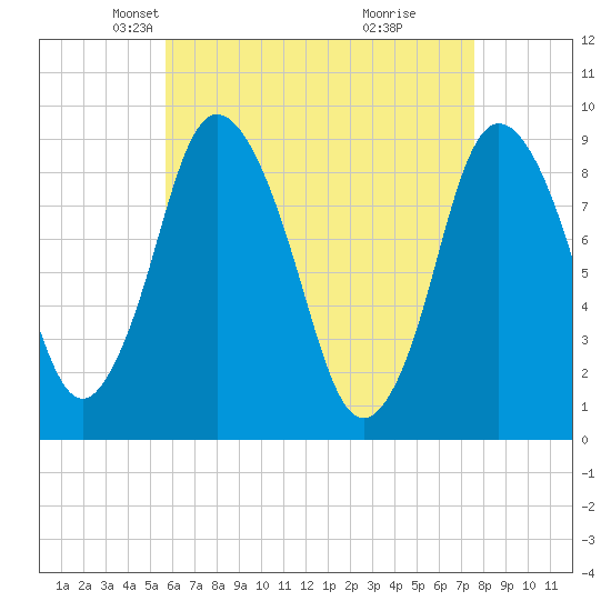 Sandy Neck Colony tide chart for Sunday, April 26, 2026