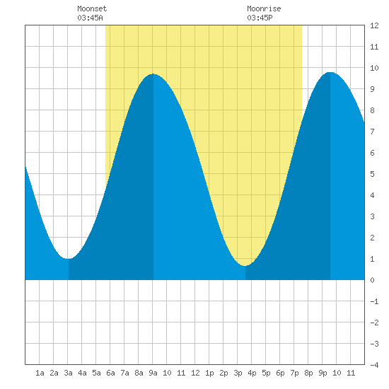 Sandy Neck Colony tide chart for Monday, April 27, 2026